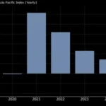 India’s $556 Billion Equity Rout Deepens Amid Growth and Inflation Concerns